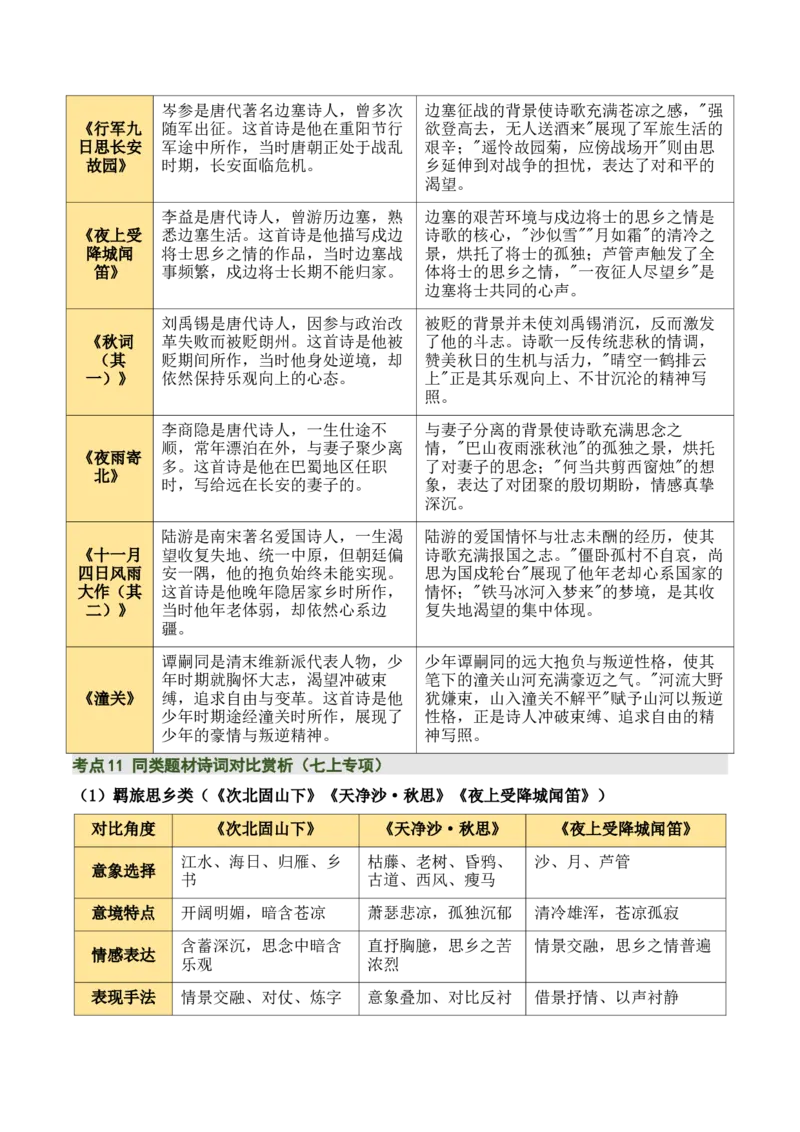 七上古诗词知识梳理（3张思维导图+15个核心考点+4个重难点+1个解题方法+4类题型方法突破+4类易错点提示5类题型解析+4个速记要点）（知识清单）原卷版_中考复习资料_语数英物化