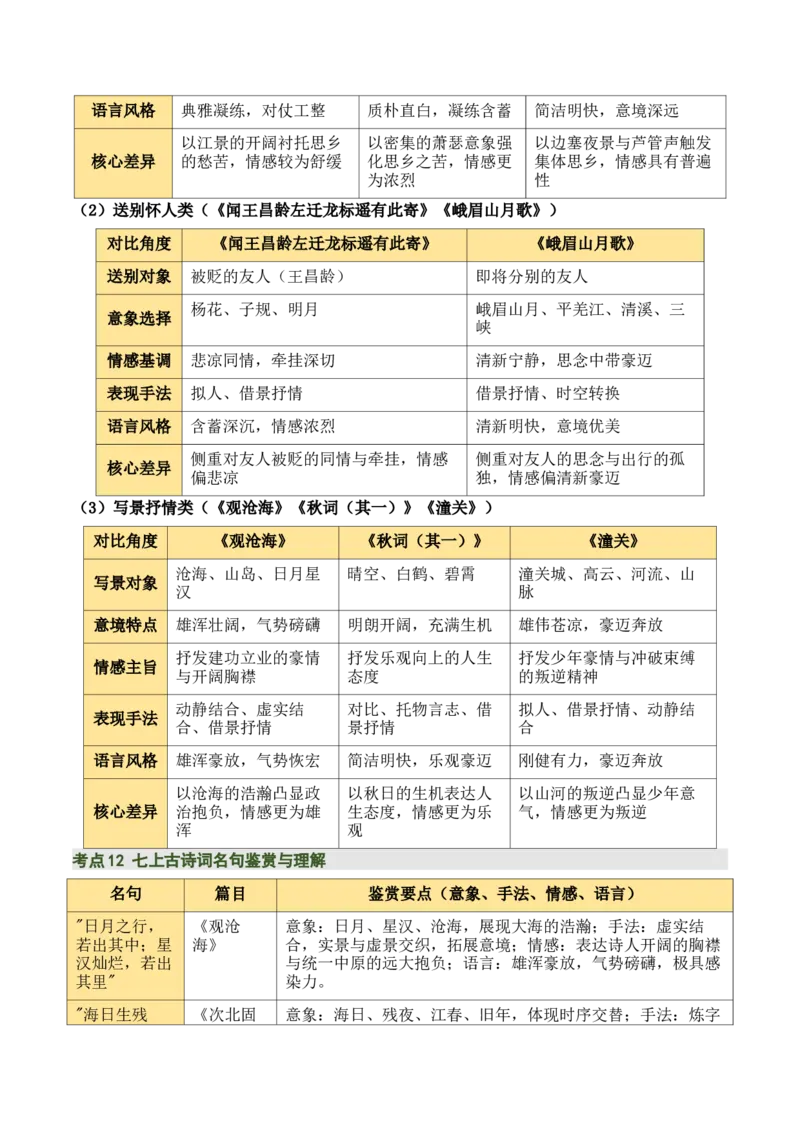 七上古诗词知识梳理（3张思维导图+15个核心考点+4个重难点+1个解题方法+4类题型方法突破+4类易错点提示5类题型解析+4个速记要点）（知识清单）原卷版_中考复习资料_语数英物化