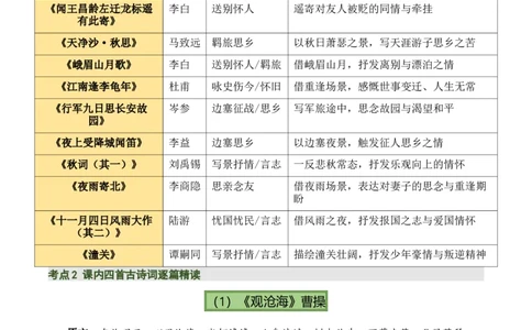 七上古诗词知识梳理（3张思维导图+15个核心考点+4个重难点+1个解题方法+4类题型方法突破+4类易错点提示5类题型解析+4个速记要点）（知识清单）原卷版_中考复习资料_语数英物化