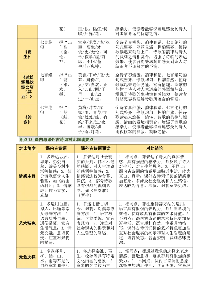 七下古诗词知识梳理（3张思维导图+15个核心考点+4个重难点+1个解题方法+4类题型方法突破+4类易错点提示5类题型解析+4个速记要点）（知识清单）解析版_中考复习资料_语数英物化