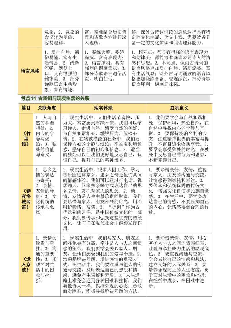 七下古诗词知识梳理（3张思维导图+15个核心考点+4个重难点+1个解题方法+4类题型方法突破+4类易错点提示5类题型解析+4个速记要点）（知识清单）解析版_中考复习资料_语数英物化
