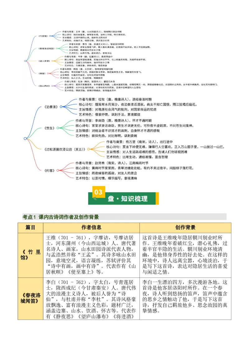 七下古诗词知识梳理（3张思维导图+15个核心考点+4个重难点+1个解题方法+4类题型方法突破+4类易错点提示5类题型解析+4个速记要点）（知识清单）解析版_中考复习资料_语数英物化