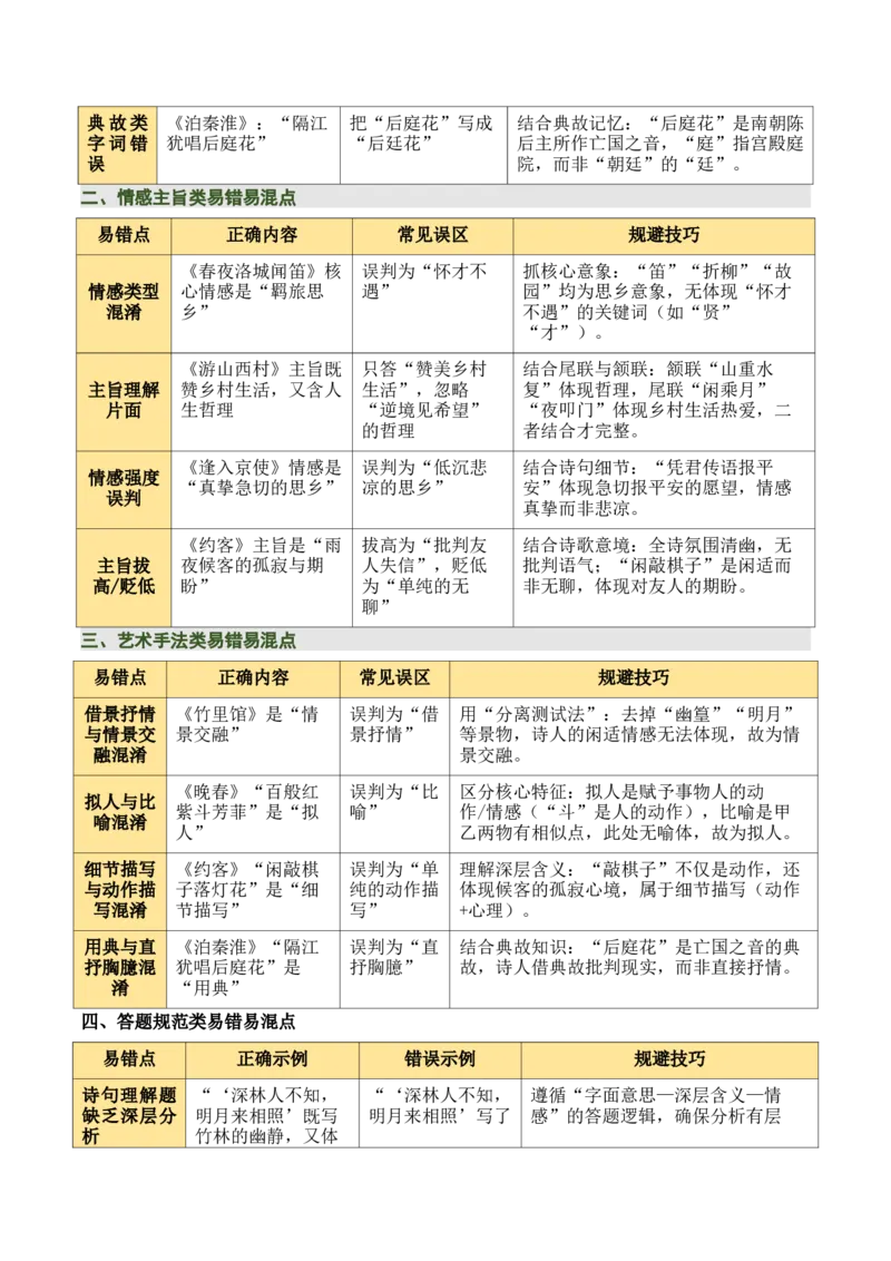 七下古诗词知识梳理（3张思维导图+15个核心考点+4个重难点+1个解题方法+4类题型方法突破+4类易错点提示5类题型解析+4个速记要点）（知识清单）解析版_中考复习资料_语数英物化