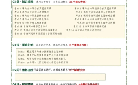 七下古诗词知识梳理（3张思维导图+15个核心考点+4个重难点+1个解题方法+4类题型方法突破+4类易错点提示5类题型解析+4个速记要点）（知识清单）解析版_中考复习资料_语数英物化
