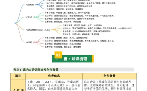 七下古诗词知识梳理（3张思维导图+15个核心考点+4个重难点+1个解题方法+4类题型方法突破+4类易错点提示5类题型解析+4个速记要点）（知识清单）解析版_中考复习资料_语数英物化