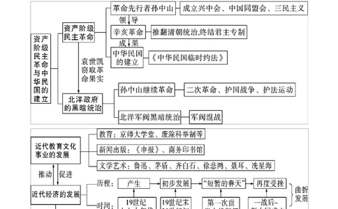 重难点06资产阶级民主革命与中华民国的建立近代经济、社会生活与教育文化事业的发展（原卷版）_8历史中考复习_2023年中考复习资料_专项复习