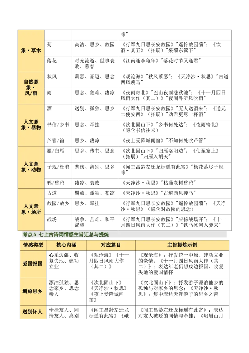七上古诗词知识梳理（3张思维导图+15个核心考点+4个重难点+1个解题方法+4类题型方法突破+4类易错点提示5类题型解析+4个速记要点）（知识清单）解析版_中考复习资料_语数英物化