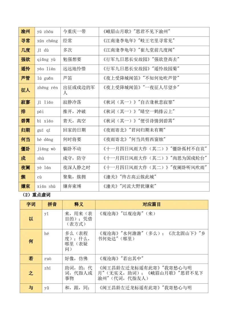 七上古诗词知识梳理（3张思维导图+15个核心考点+4个重难点+1个解题方法+4类题型方法突破+4类易错点提示5类题型解析+4个速记要点）（知识清单）解析版_中考复习资料_语数英物化