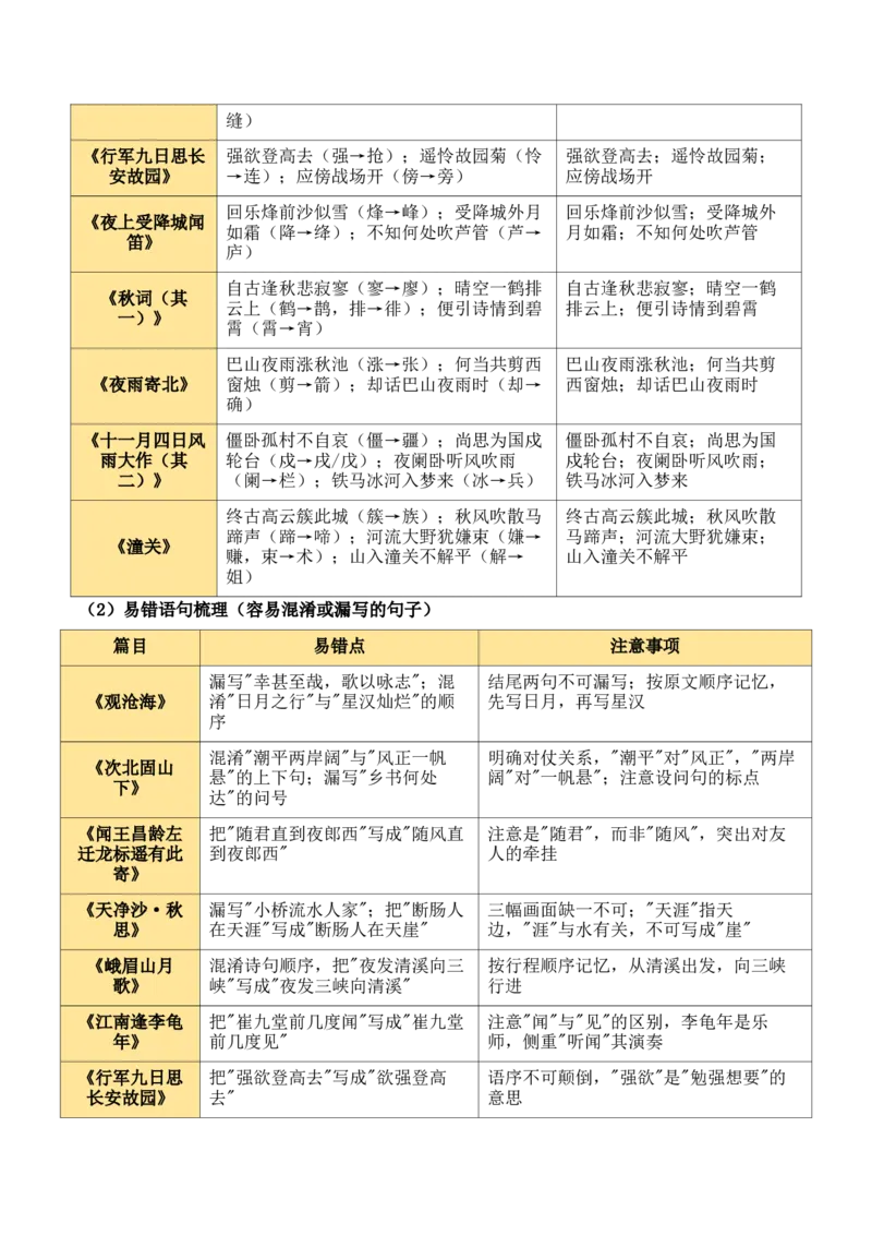 七上古诗词知识梳理（3张思维导图+15个核心考点+4个重难点+1个解题方法+4类题型方法突破+4类易错点提示5类题型解析+4个速记要点）（知识清单）解析版_中考复习资料_语数英物化