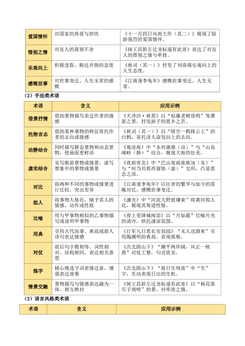 七上古诗词知识梳理（3张思维导图+15个核心考点+4个重难点+1个解题方法+4类题型方法突破+4类易错点提示5类题型解析+4个速记要点）（知识清单）解析版_中考复习资料_语数英物化