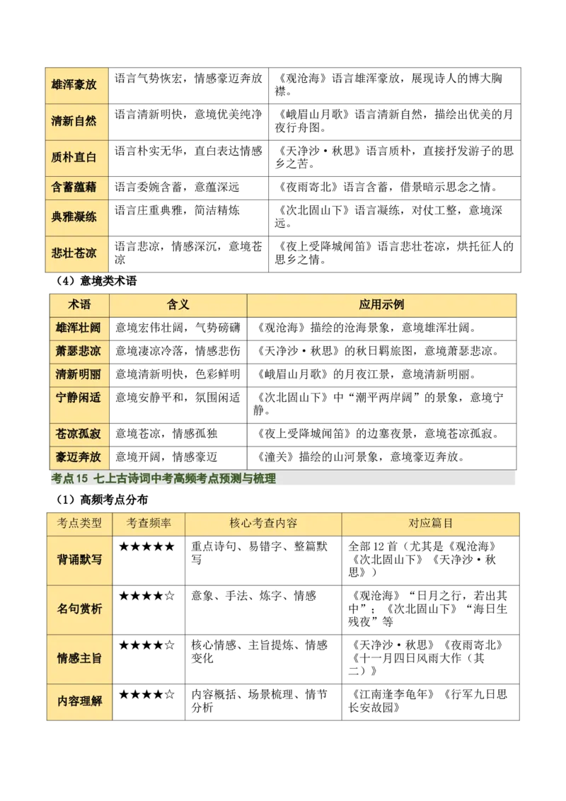 七上古诗词知识梳理（3张思维导图+15个核心考点+4个重难点+1个解题方法+4类题型方法突破+4类易错点提示5类题型解析+4个速记要点）（知识清单）解析版_中考复习资料_语数英物化