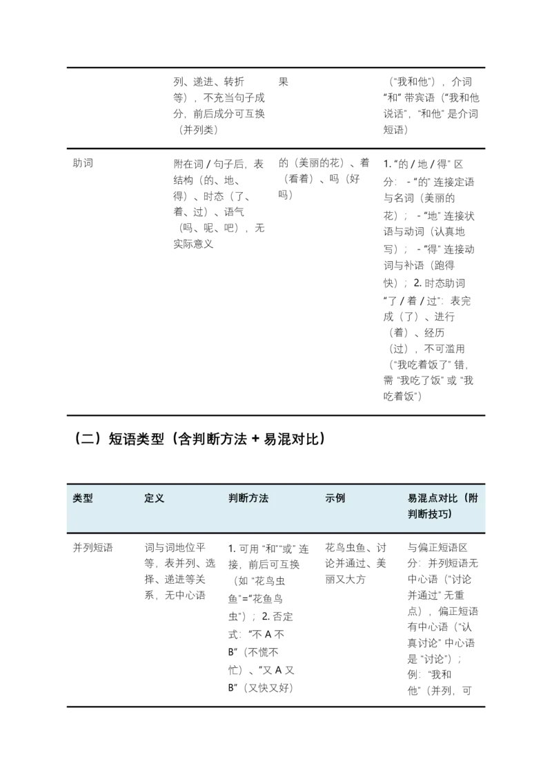 2026年中考语文一轮复习讲义：语法知识（全国通用）（原卷）_中考复习资料_语数英物化_1语文中考复习_2026年中考复习（更新中）_2026年全国中考语文一轮复习讲义