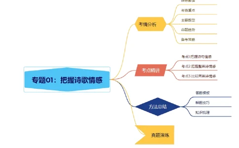 专题01：把握诗歌情感（古代诗歌阅读）解析版_中考复习资料_语数英物化_1语文中考复习_2026年中考复习（更新中）_备战2026年中考语文一轮复习之古诗文专题（全国通用）