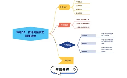 专题03：古诗词鉴赏之画面描绘(讲义）原卷版_中考复习资料_语数英物化_1语文中考复习_2026年中考复习（更新中）_备战2026年中考语文一轮复习之古诗文专题（全国通用）