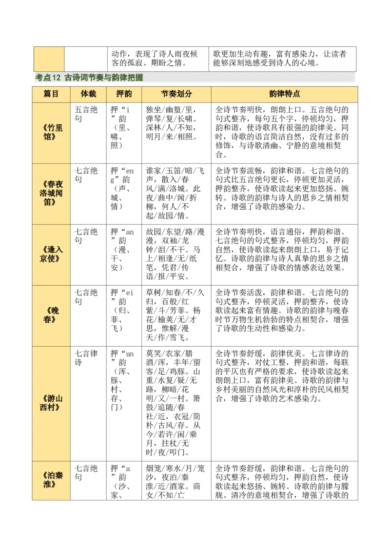 七下古诗词知识梳理（3张思维导图+15个核心考点+4个重难点+1个解题方法+4类题型方法突破+4类易错点提示5类题型解析+4个速记要点）（知识清单）原卷版_中考复习资料_语数英物化