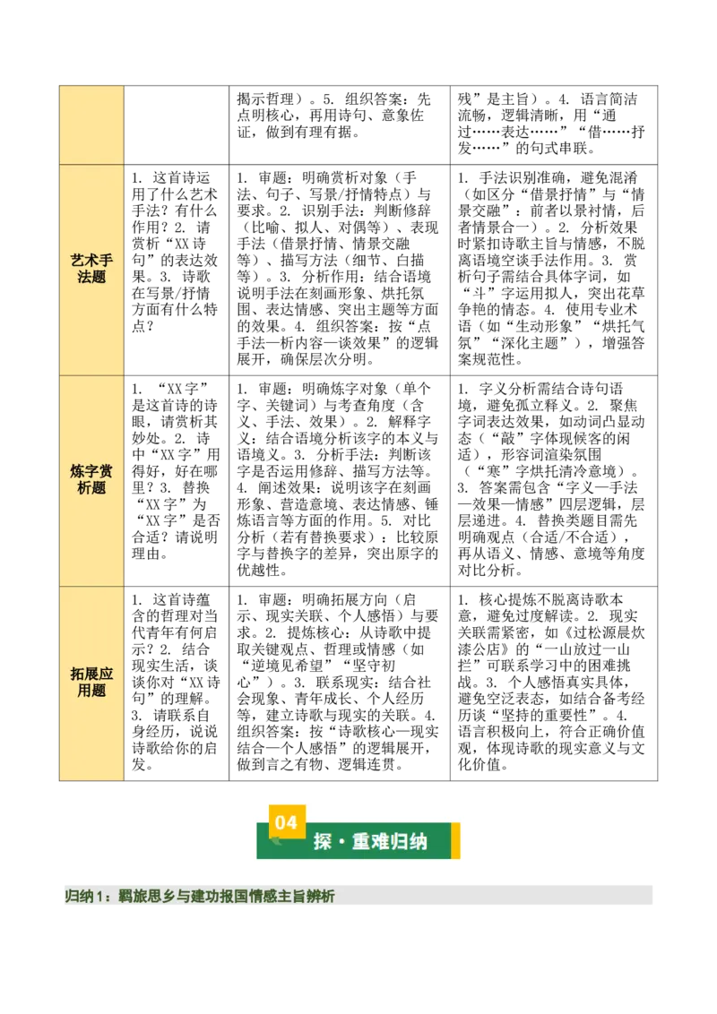 七下古诗词知识梳理（3张思维导图+15个核心考点+4个重难点+1个解题方法+4类题型方法突破+4类易错点提示5类题型解析+4个速记要点）（知识清单）原卷版_中考复习资料_语数英物化