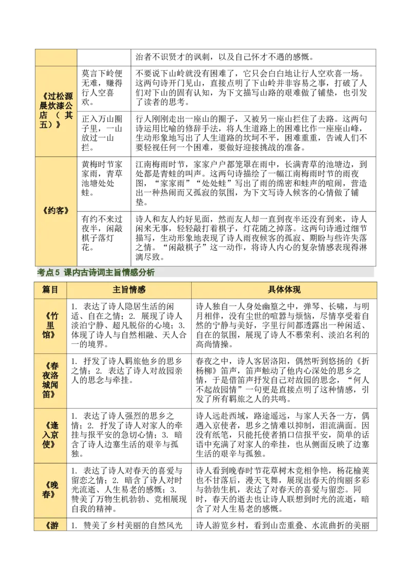 七下古诗词知识梳理（3张思维导图+15个核心考点+4个重难点+1个解题方法+4类题型方法突破+4类易错点提示5类题型解析+4个速记要点）（知识清单）原卷版_中考复习资料_语数英物化