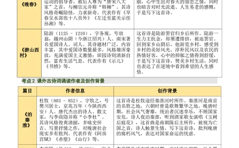 七下古诗词知识梳理（3张思维导图+15个核心考点+4个重难点+1个解题方法+4类题型方法突破+4类易错点提示5类题型解析+4个速记要点）（知识清单）原卷版_中考复习资料_语数英物化