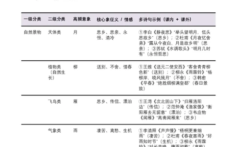 2026年全国中考语文一轮复习讲义：古诗文阅读（意象、画面、意境)（全国适用）(原卷)_中考复习资料_语数英物化_1语文中考复习_2026年中考复习（更新中）
