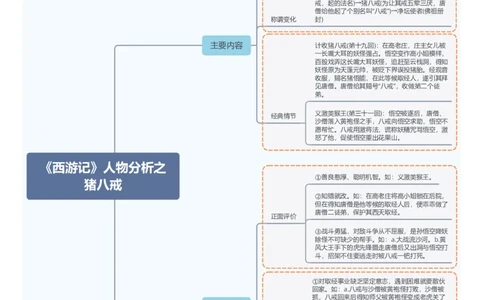 《西游记》人物分析之猪八戒_中考复习资料_语数英物化_1语文中考复习_2026年中考复习（更新中）_2026年中考语文一轮复习讲练测（全国通用）