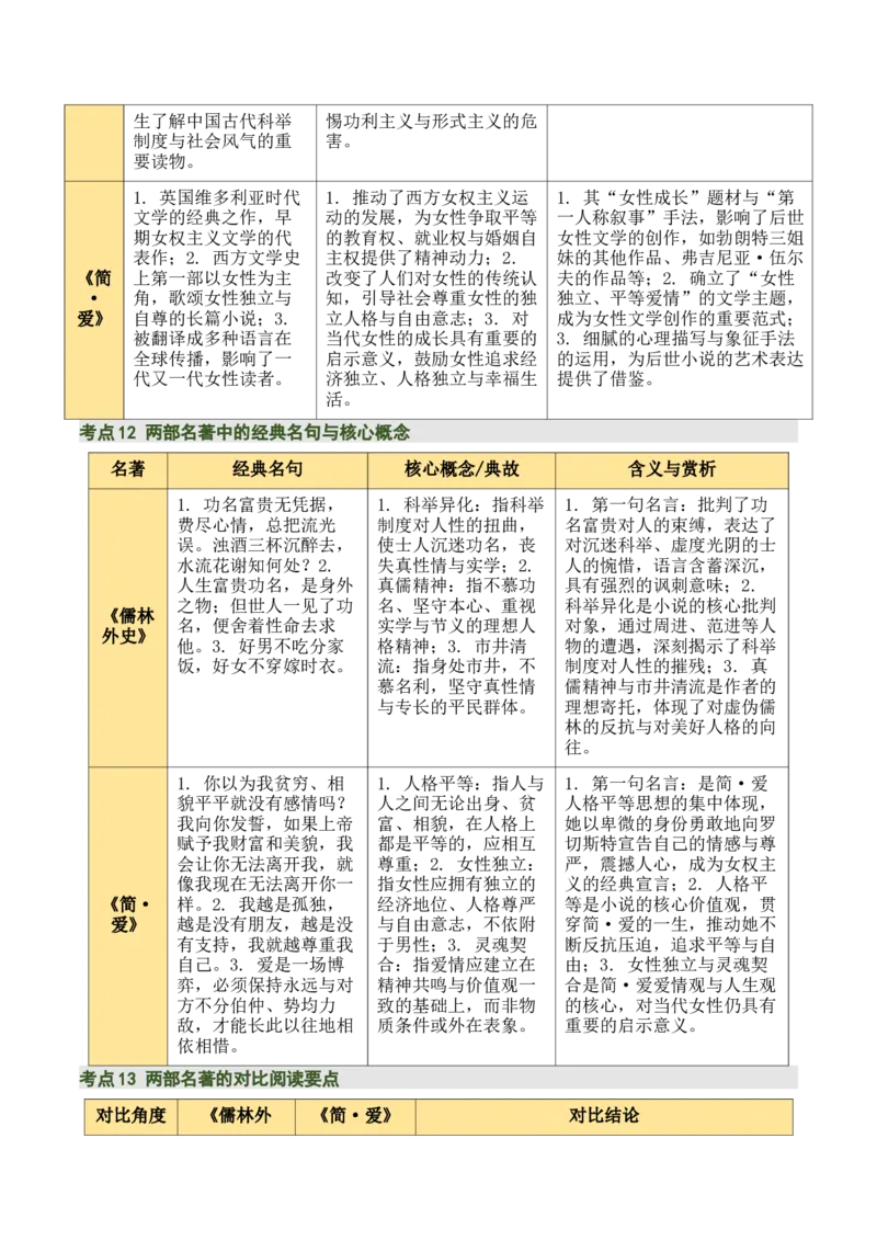 《儒林外史》《简&middot;爱》（7张思维导图+15个核心考点+4个重难点+1个解题方法+4类题型方法突破+4类易错点提示5类题型解析+4个速记要点）（知识清单）解析版_中考复习资料_语数英物化