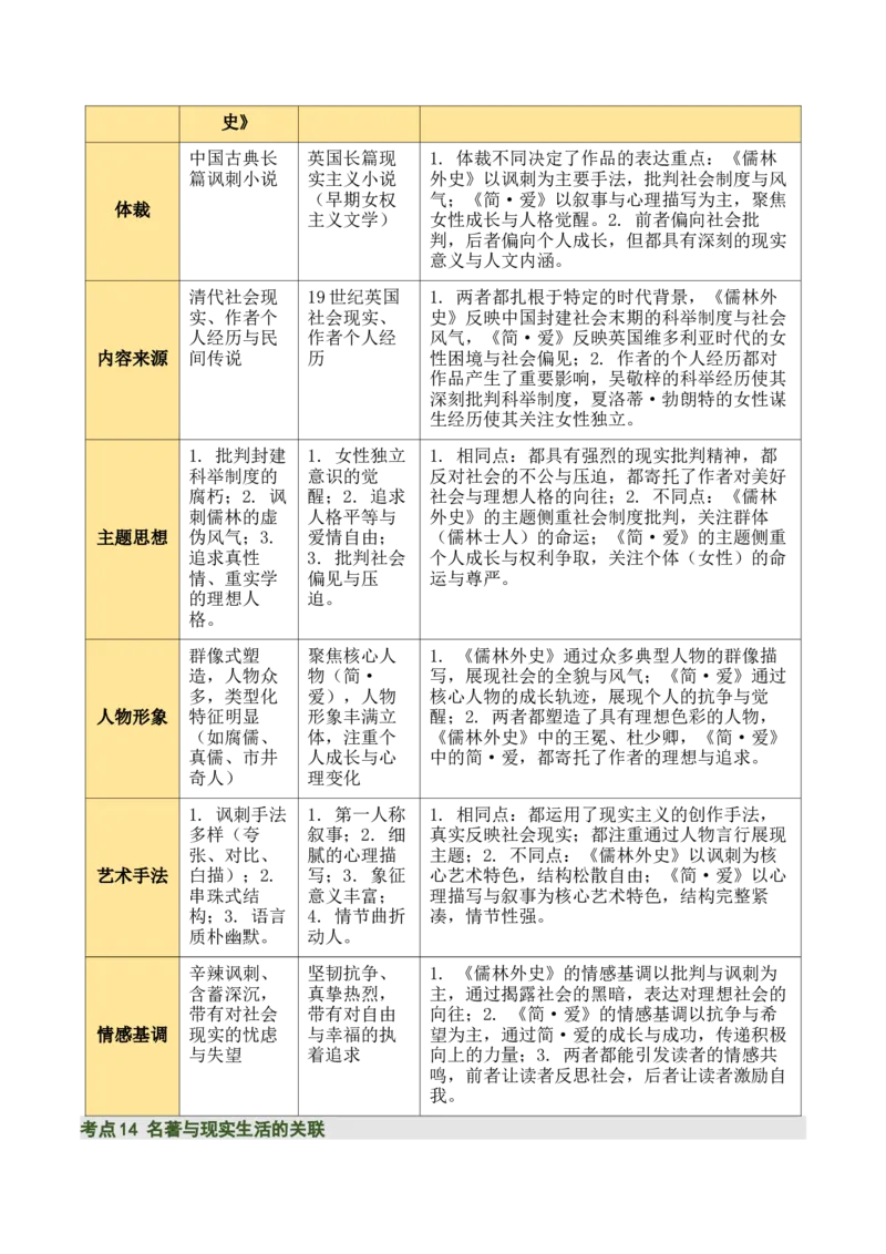《儒林外史》《简&middot;爱》（7张思维导图+15个核心考点+4个重难点+1个解题方法+4类题型方法突破+4类易错点提示5类题型解析+4个速记要点）（知识清单）解析版_中考复习资料_语数英物化
