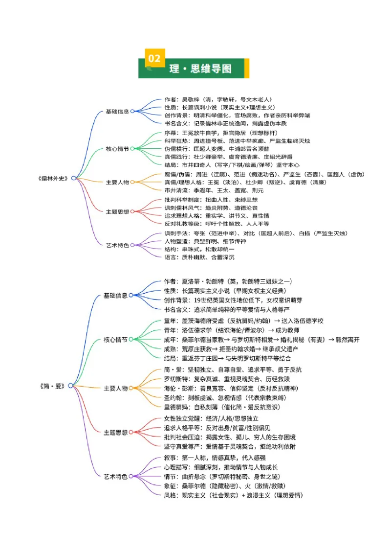 《儒林外史》《简&middot;爱》（7张思维导图+15个核心考点+4个重难点+1个解题方法+4类题型方法突破+4类易错点提示5类题型解析+4个速记要点）（知识清单）解析版_中考复习资料_语数英物化