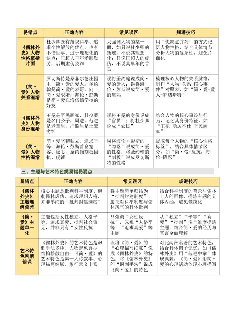 《儒林外史》《简&middot;爱》（7张思维导图+15个核心考点+4个重难点+1个解题方法+4类题型方法突破+4类易错点提示5类题型解析+4个速记要点）（知识清单）解析版_中考复习资料_语数英物化