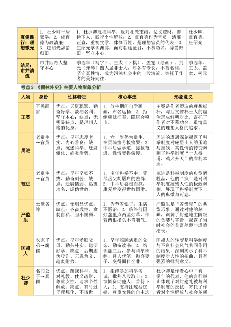 《儒林外史》《简&middot;爱》（7张思维导图+15个核心考点+4个重难点+1个解题方法+4类题型方法突破+4类易错点提示5类题型解析+4个速记要点）（知识清单）解析版_中考复习资料_语数英物化