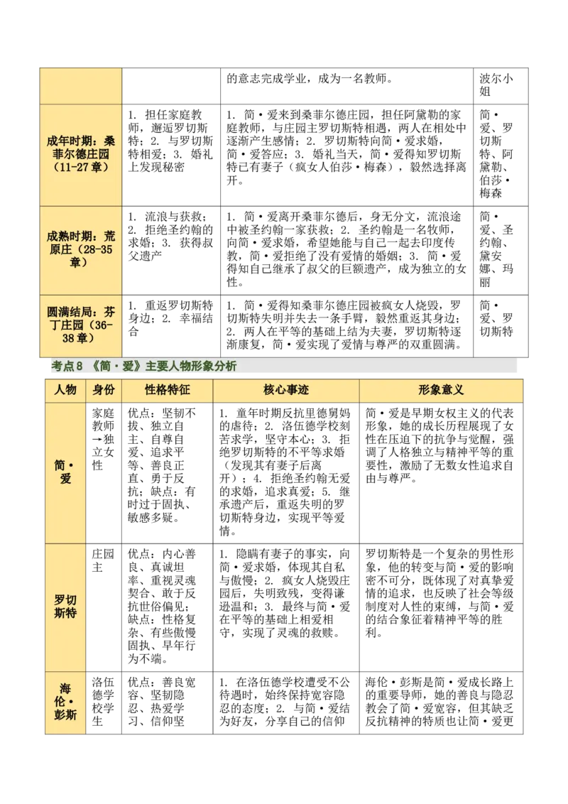 《儒林外史》《简&middot;爱》（7张思维导图+15个核心考点+4个重难点+1个解题方法+4类题型方法突破+4类易错点提示5类题型解析+4个速记要点）（知识清单）解析版_中考复习资料_语数英物化