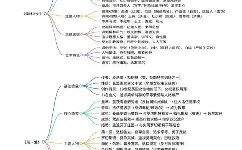 《儒林外史》《简&middot;爱》（7张思维导图+15个核心考点+4个重难点+1个解题方法+4类题型方法突破+4类易错点提示5类题型解析+4个速记要点）（知识清单）解析版_中考复习资料_语数英物化