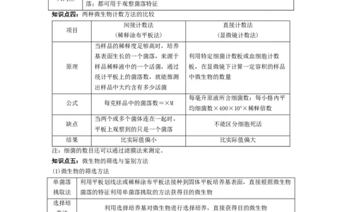 重难点17微生物的培养与计数（原卷版）_通用版（老高考）复习资料_2023年复习资料_专项复习_2023年高考生物热点&middot;重点&middot;难点专练（全国通用）