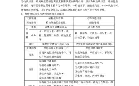 重难点18细胞工程与胚胎工程（原卷版）_通用版（老高考）复习资料_2023年复习资料_专项复习_2023年高考生物热点&middot;重点&middot;难点专练（全国通用）