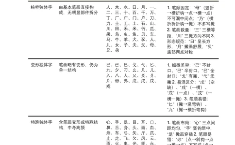 2026年中考语文一轮复习讲义：字形专题（全国通用）（原卷）_中考复习资料_语数英物化_1语文中考复习_2026年中考复习（更新中）_2026年全国中考语文一轮复习讲义