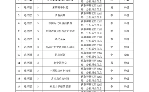 高一历史双向细目表20250322_2025年04月试卷_0419湖北省鄂东南省级示范高中教育教学改革联盟学校2024-2025学年高一下学期期中联考