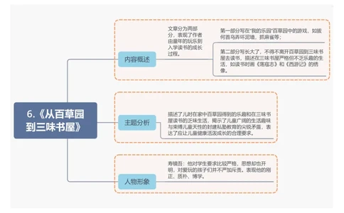 6.《从百草园到三味书屋》_中考复习资料_语数英物化_1语文中考复习_2026年中考复习（更新中）_2026年中考语文一轮复习讲练测（全国通用）