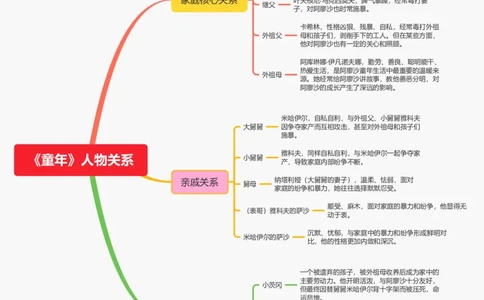 《童年》人物关系_中考复习资料_语数英物化_1语文中考复习_2026年中考复习（更新中）_2026年中考语文一轮复习讲练测（全国通用）