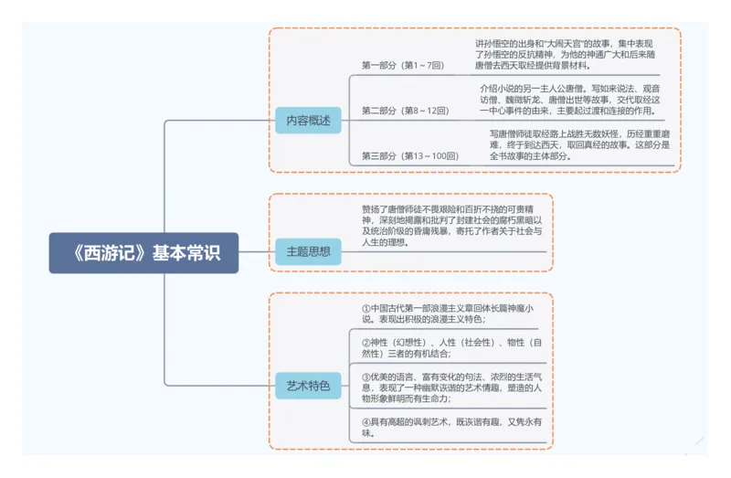 《西游记》基本常识（内容、思想、艺术特色）_中考复习资料_语数英物化_1语文中考复习_2026年中考复习（更新中）_2026年中考语文一轮复习讲练测（全国通用）