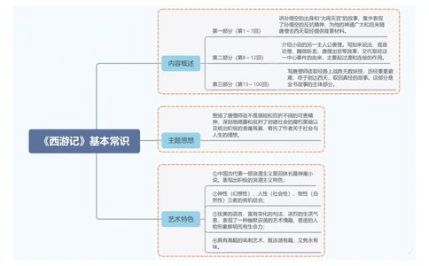 《西游记》基本常识（内容、思想、艺术特色）_中考复习资料_语数英物化_1语文中考复习_2026年中考复习（更新中）_2026年中考语文一轮复习讲练测（全国通用）