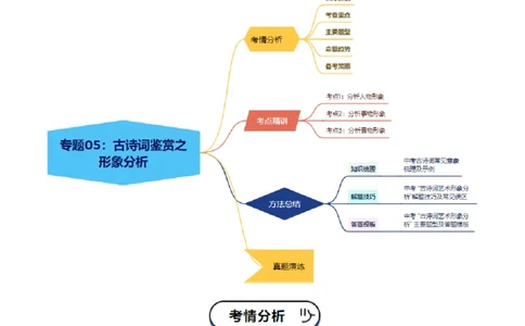 专题05：古诗词鉴赏之艺术形象分析(讲义）解析版_中考复习资料_语数英物化_1语文中考复习_2026年中考复习（更新中）_备战2026年中考语文一轮复习之古诗文专题（全国通用）