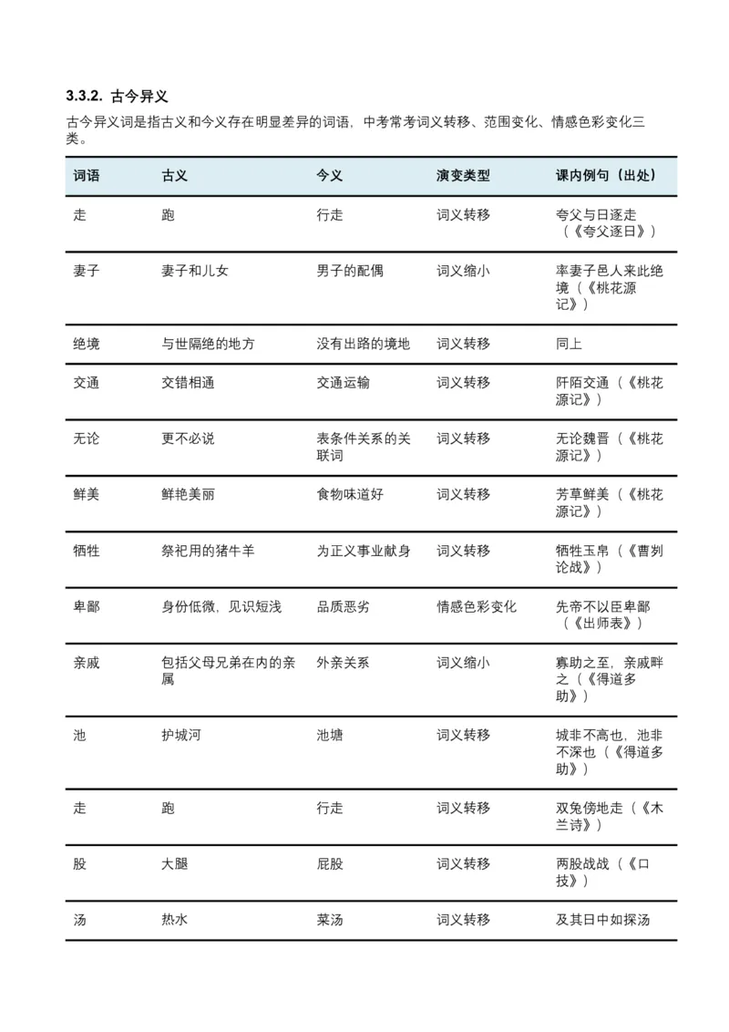 2026年全国中考语文一轮复习讲义：古诗文阅读（文言词汇）（全国适用）（含答案解析）_中考复习资料_语数英物化_1语文中考复习_2026年中考复习（更新中）