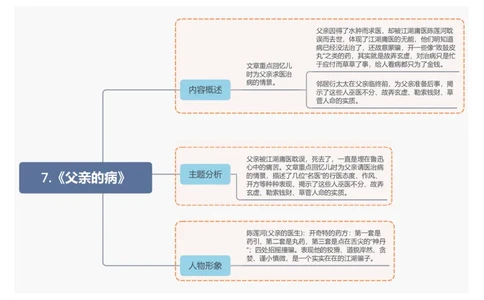7.《父亲的病》_中考复习资料_语数英物化_1语文中考复习_2026年中考复习（更新中）_2026年中考语文一轮复习讲练测（全国通用）