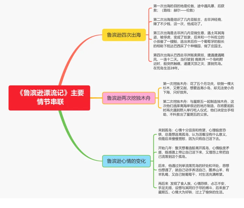 《鲁滨逊漂流记》主要情节串联_中考复习资料_语数英物化_1语文中考复习_2026年中考复习（更新中）_2026年中考语文一轮复习讲练测（全国通用）