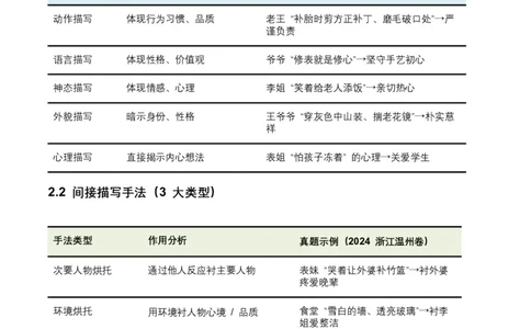 2026年全国中考语文一轮复习讲义：记叙文人物形象（全国适用）（含答案解析）_中考复习资料_语数英物化_1语文中考复习_2026年中考复习（更新中）_2026年全国中考语文一轮复习讲义