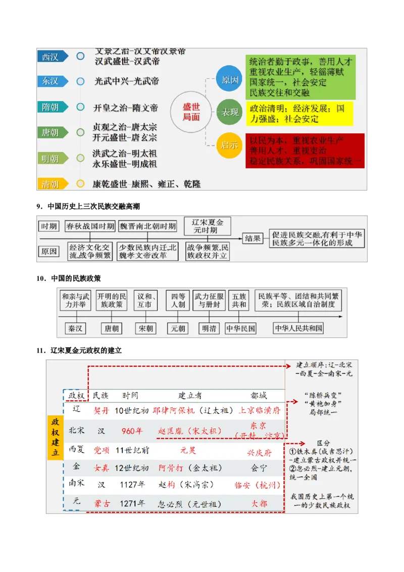 重难点03繁荣与开放的时代、民族关系发展和社会变化（原卷版）_8历史中考复习_2023年中考复习资料_专项复习_冲刺中考2023年历史时事热点抢分集训+重难点抢分攻略