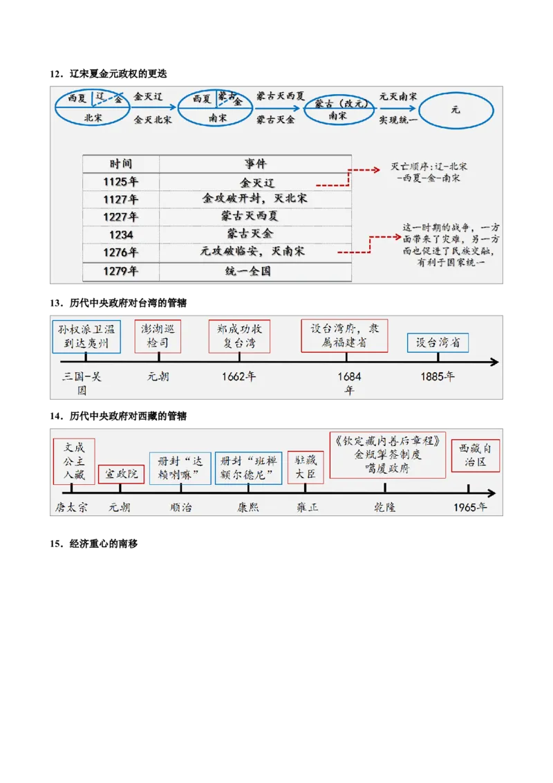 重难点03繁荣与开放的时代、民族关系发展和社会变化（原卷版）_8历史中考复习_2023年中考复习资料_专项复习_冲刺中考2023年历史时事热点抢分集训+重难点抢分攻略