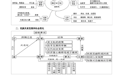重难点03繁荣与开放的时代、民族关系发展和社会变化（原卷版）_8历史中考复习_2023年中考复习资料_专项复习_冲刺中考2023年历史时事热点抢分集训+重难点抢分攻略