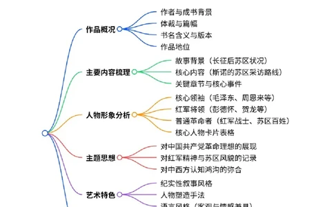 [54491064]第05讲《红星照耀中国》整本书阅读(清单）-2026年中考语文一轮复习名著阅读(全国通用)_中考复习资料_语数英物化_1语文中考复习_2026年中考复习（更新中）