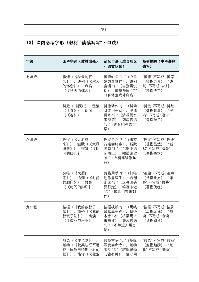 2026年中考语文一轮复习讲义：字形专题（全国通用）（含答案解析）_中考复习资料_语数英物化_1语文中考复习_2026年中考复习（更新中）_2026年全国中考语文一轮复习讲义