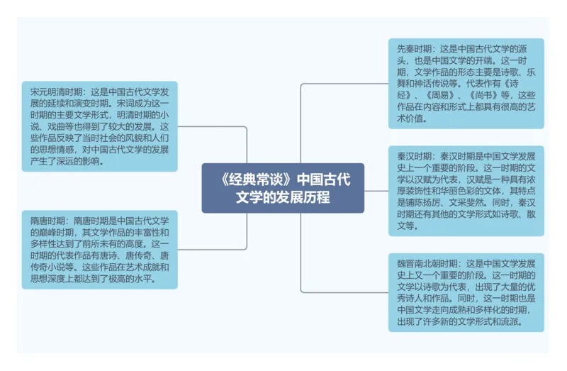 3.《经典常谈》中国古代文学的发展历程_中考复习资料_语数英物化_1语文中考复习_2026年中考复习（更新中）_2026年中考语文一轮复习讲练测（全国通用）
